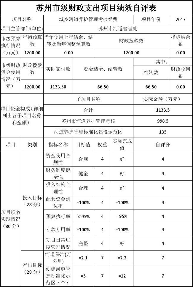 蘇州級(jí)財(cái)政支出項(xiàng)目績(jī)效自評(píng)價(jià)報(bào)告框架與要點(diǎn)